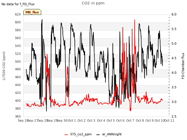 plot of CO2 in ppm