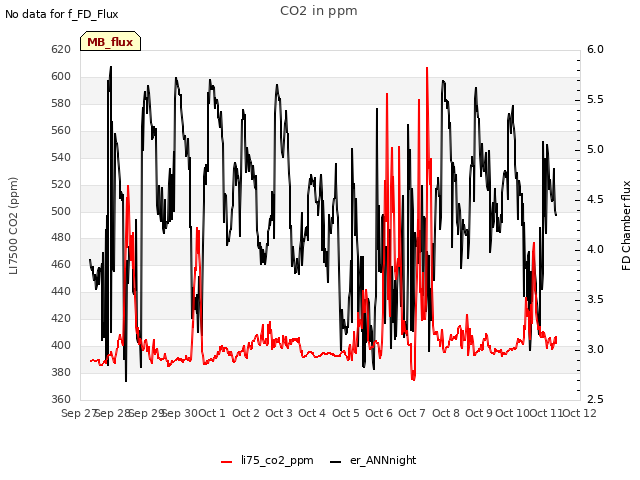 plot of CO2 in ppm