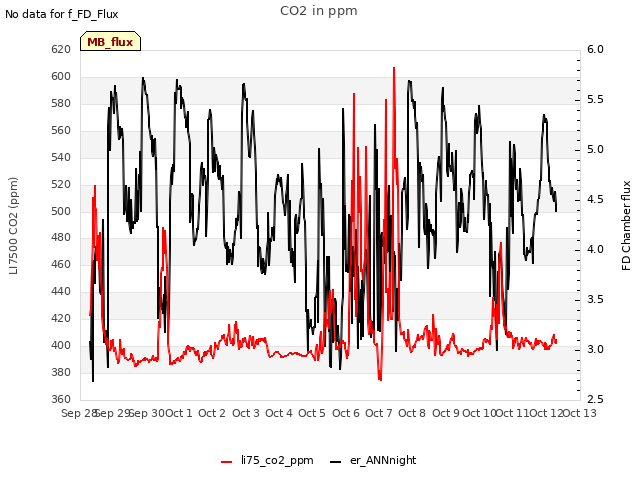 plot of CO2 in ppm