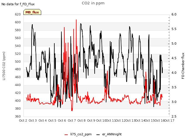 plot of CO2 in ppm