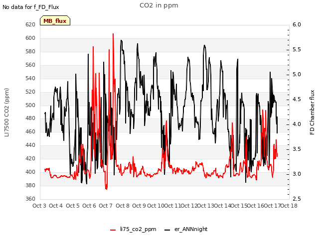 plot of CO2 in ppm