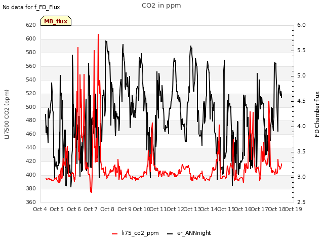 plot of CO2 in ppm