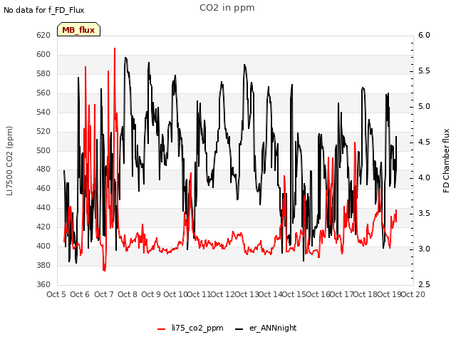 plot of CO2 in ppm