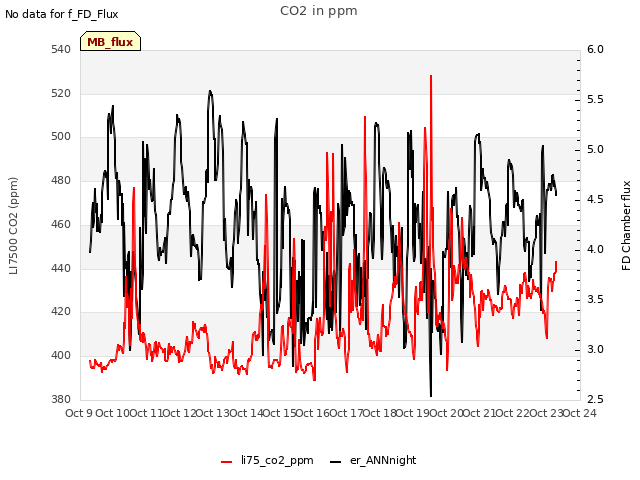 plot of CO2 in ppm