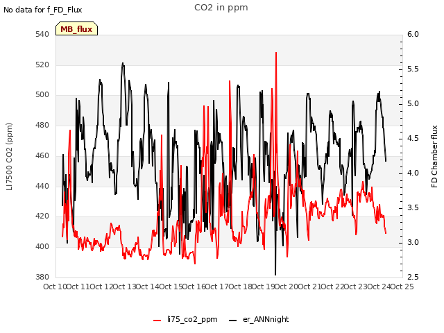 plot of CO2 in ppm