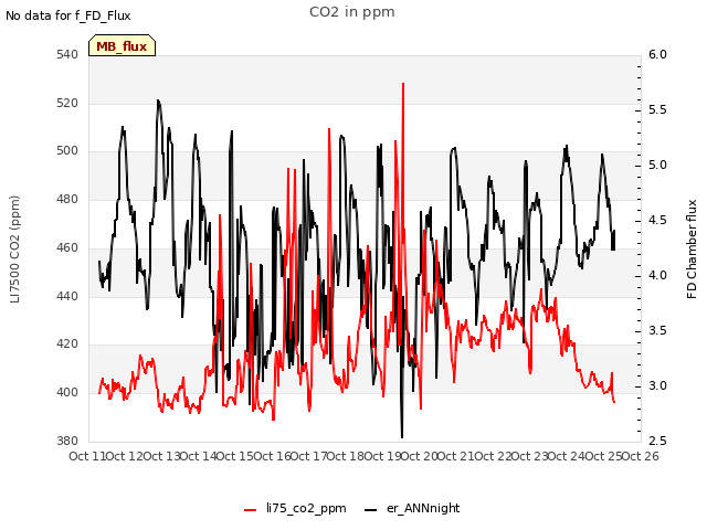 plot of CO2 in ppm