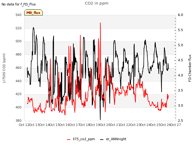 plot of CO2 in ppm