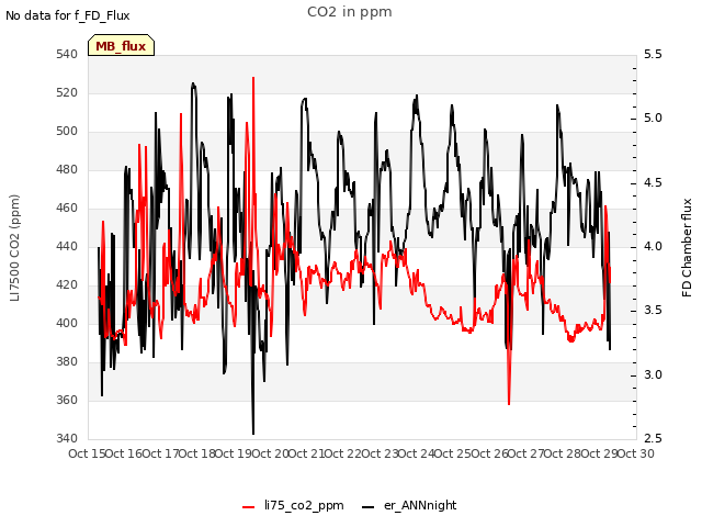 plot of CO2 in ppm