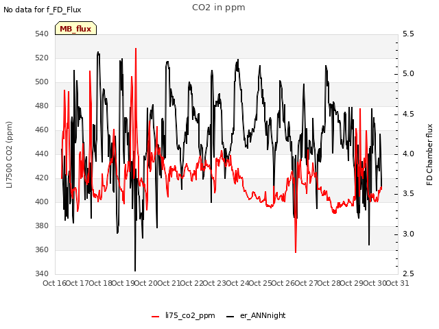 plot of CO2 in ppm