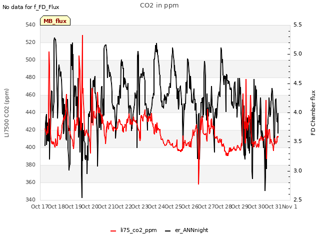 plot of CO2 in ppm