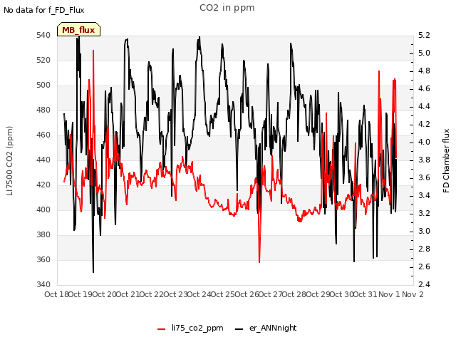 plot of CO2 in ppm