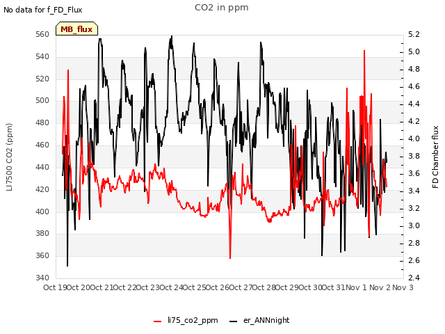 plot of CO2 in ppm