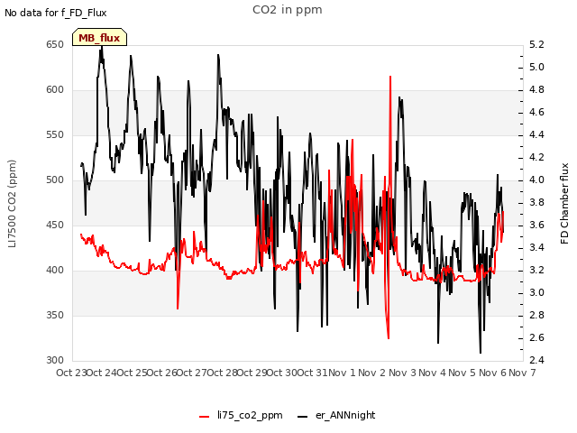 plot of CO2 in ppm