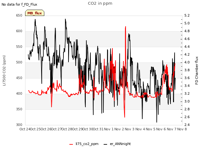 plot of CO2 in ppm