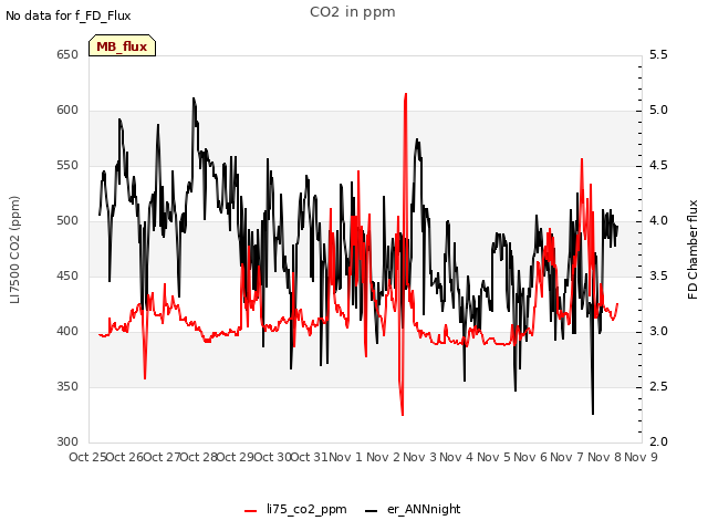 plot of CO2 in ppm