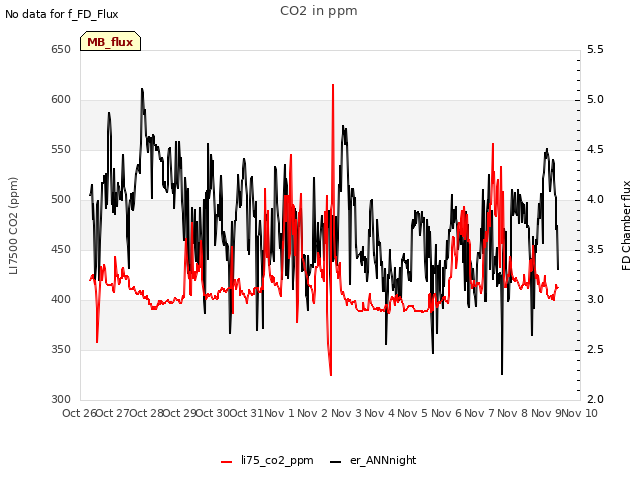 plot of CO2 in ppm