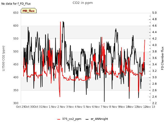 plot of CO2 in ppm