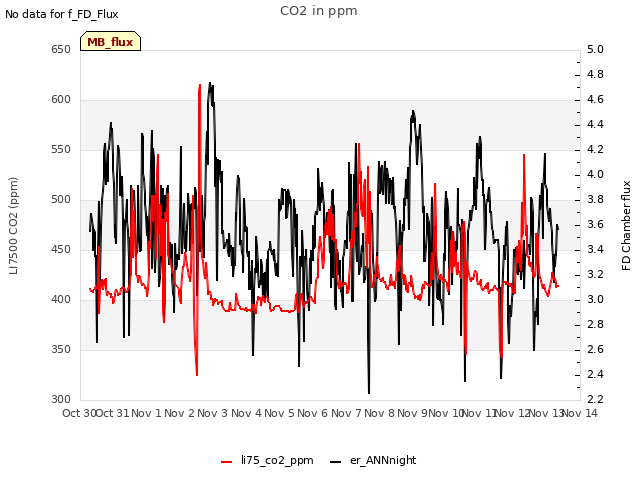 plot of CO2 in ppm