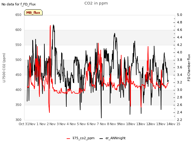 plot of CO2 in ppm