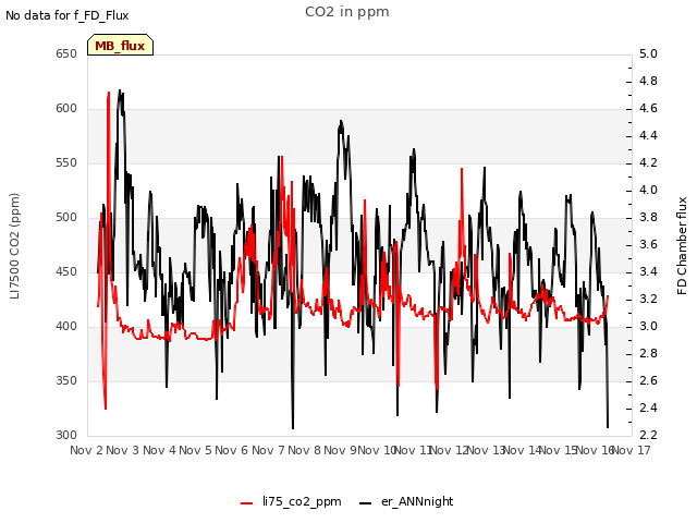 plot of CO2 in ppm