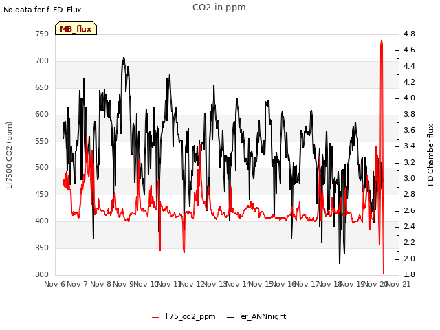 plot of CO2 in ppm