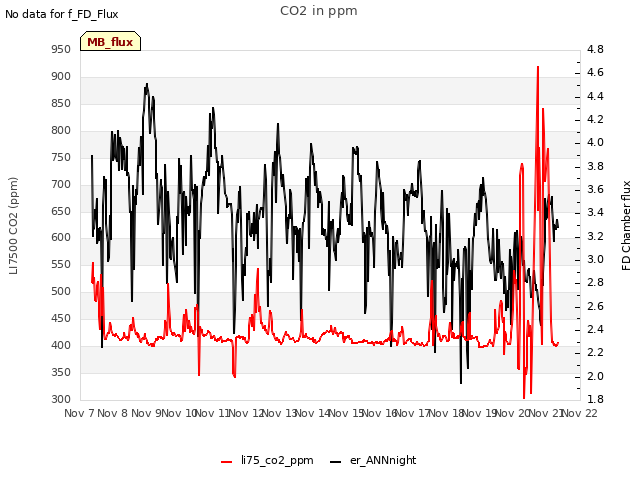 plot of CO2 in ppm