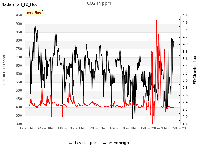 plot of CO2 in ppm