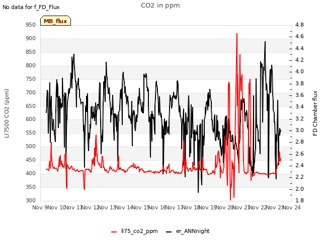 plot of CO2 in ppm