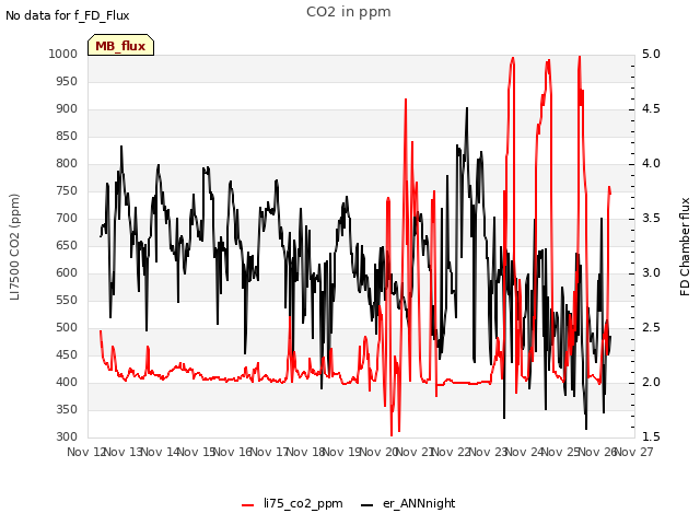 plot of CO2 in ppm