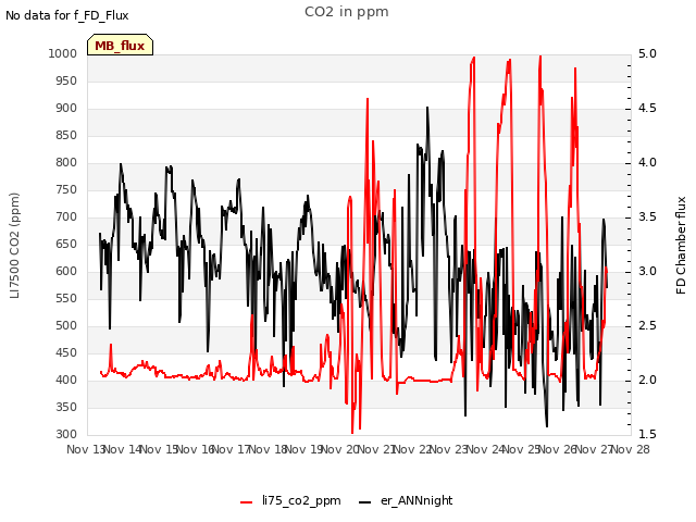 plot of CO2 in ppm