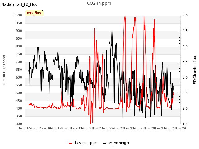 plot of CO2 in ppm