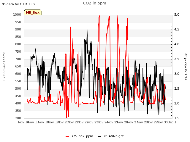 plot of CO2 in ppm