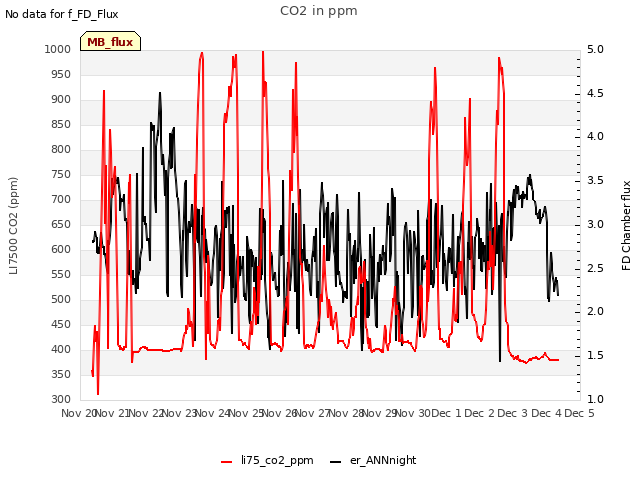 plot of CO2 in ppm