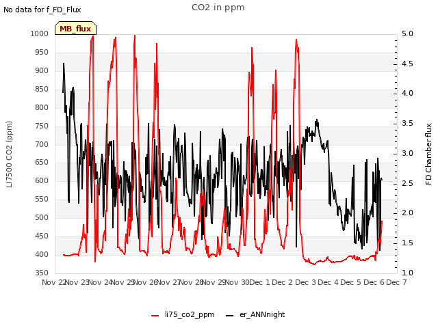 plot of CO2 in ppm