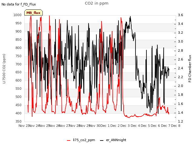 plot of CO2 in ppm