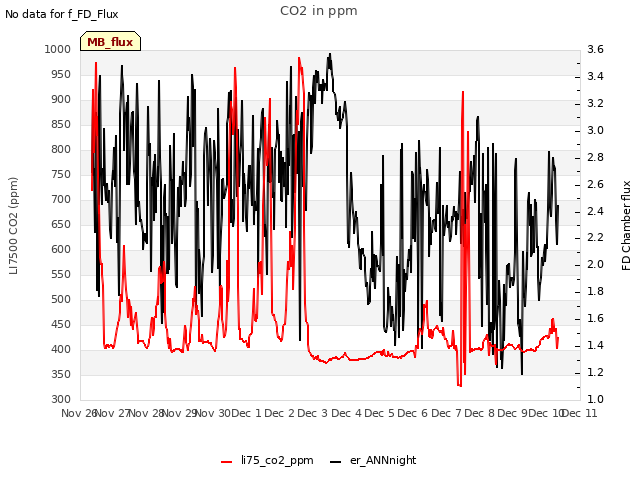 plot of CO2 in ppm