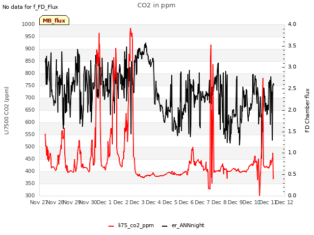 plot of CO2 in ppm