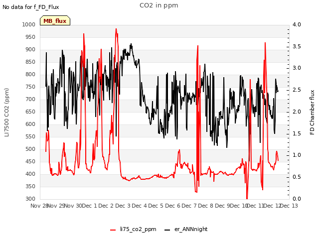 plot of CO2 in ppm