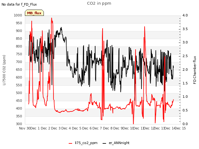 plot of CO2 in ppm