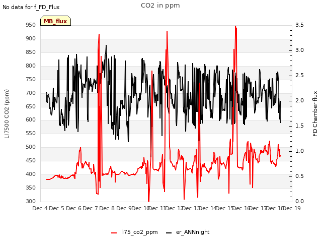 plot of CO2 in ppm