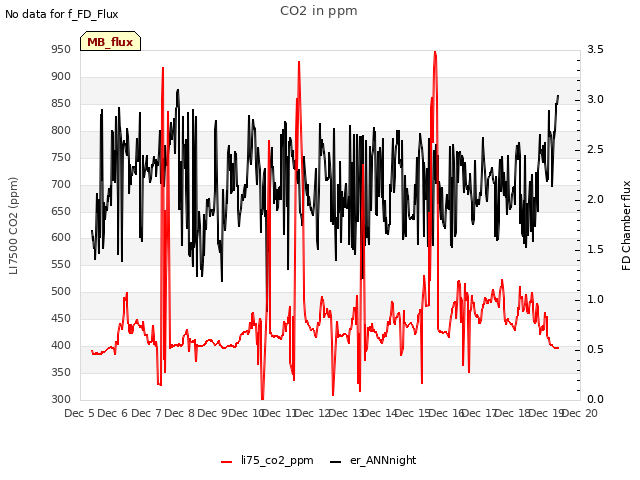 plot of CO2 in ppm