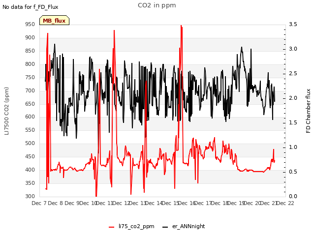 plot of CO2 in ppm