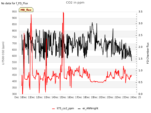 plot of CO2 in ppm