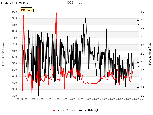 plot of CO2 in ppm