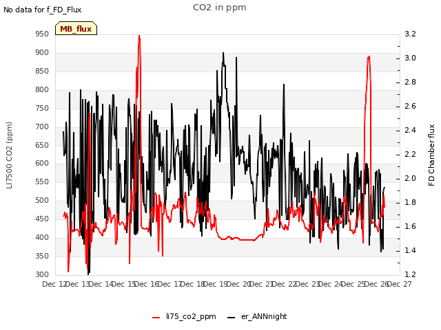 plot of CO2 in ppm