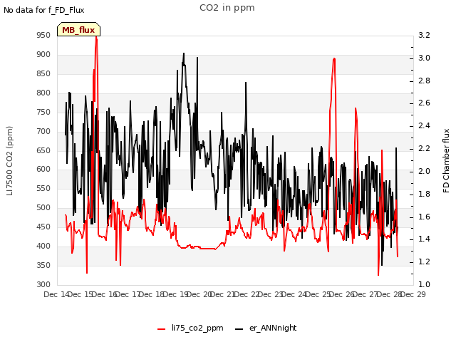 plot of CO2 in ppm