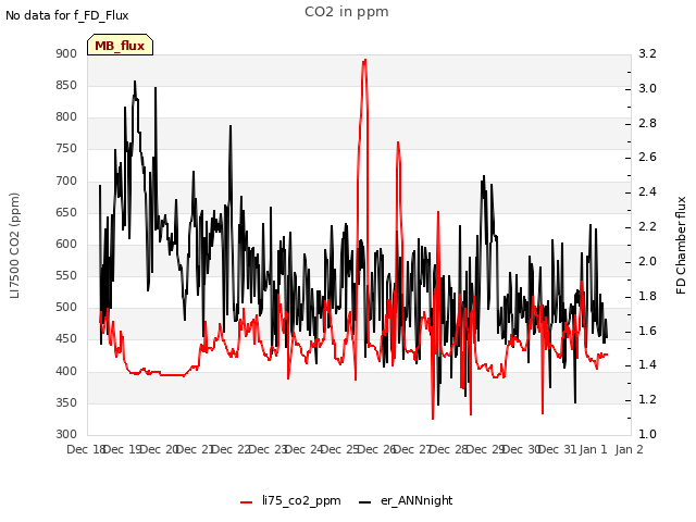 plot of CO2 in ppm