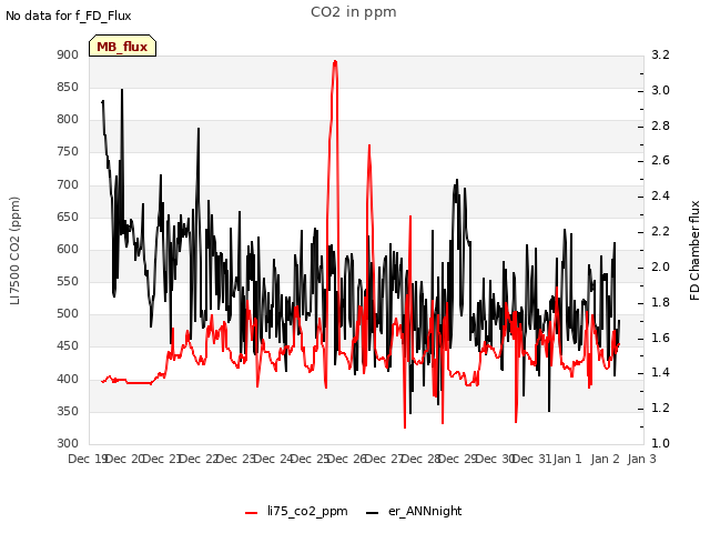 plot of CO2 in ppm