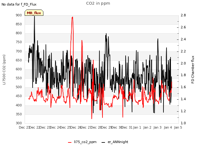 plot of CO2 in ppm