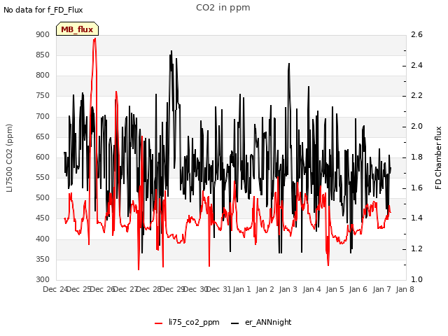 plot of CO2 in ppm